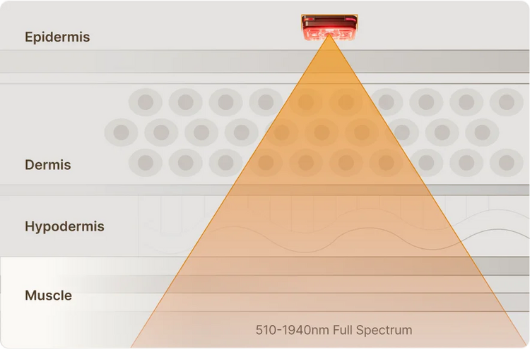 Full-Spectrum Light Technology